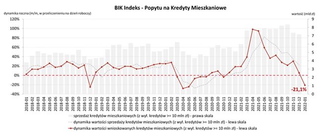 BIK Indeks Stycz2022